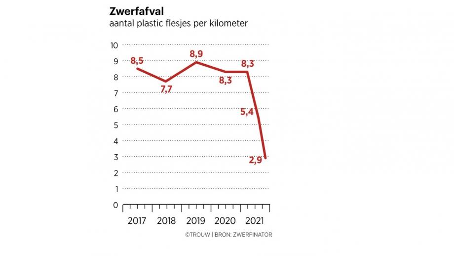 grafiek zwerfafval