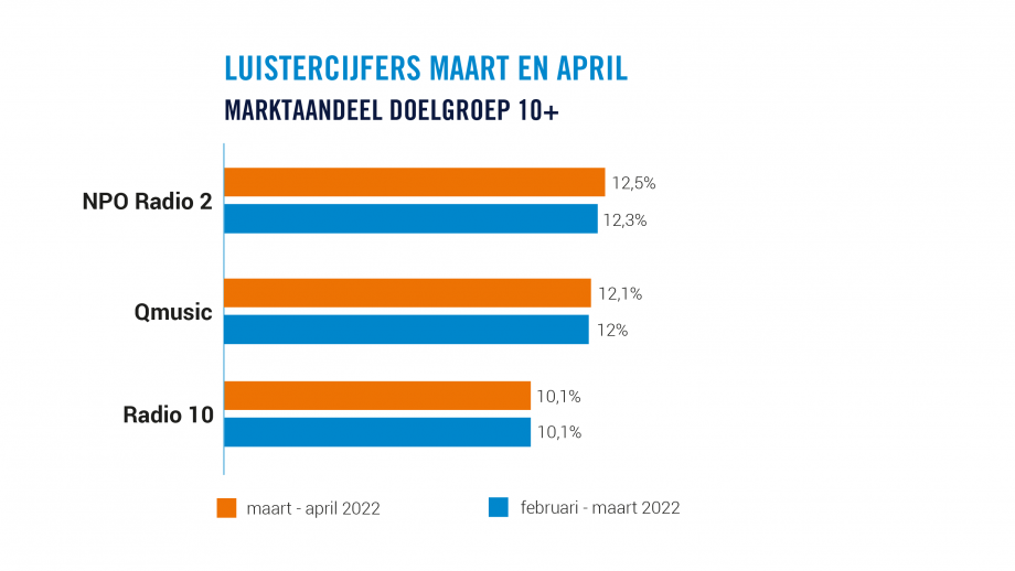 Luistercijfers maart - april 2022