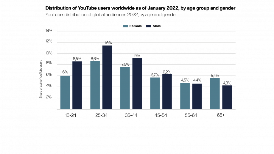 YouTube users worldwide