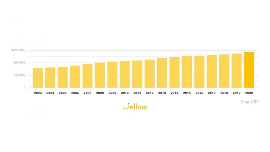 Stijging aantal freelancers per jaar in Nederland