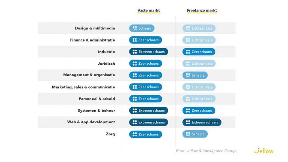 Schaarste per vakgebied op vaste en freelance arbeidsmarkt 2021-2022