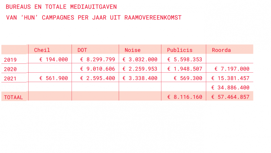 bureaus en campagnes raamovereenkomst