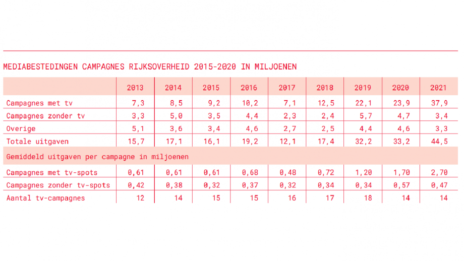 Uitgaven campagnes schema