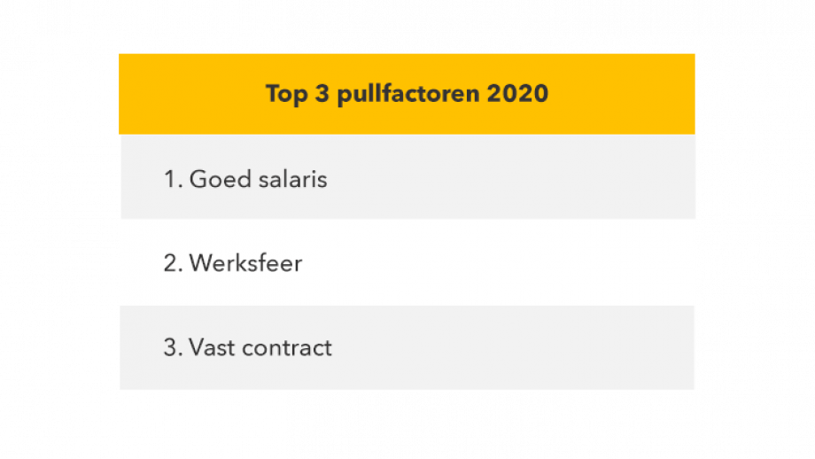 Top 3 pullfactoren 2020