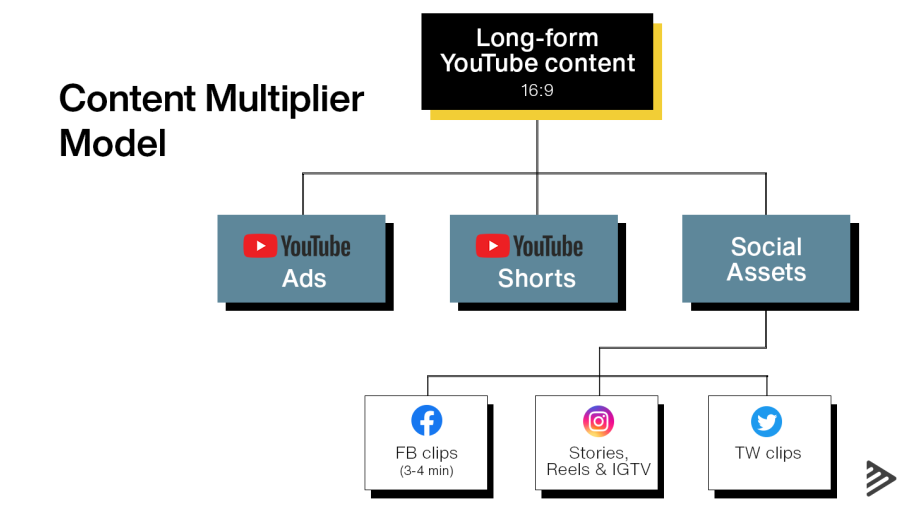 Content Multiplier model 