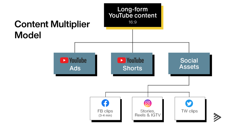 Content Multiplier model