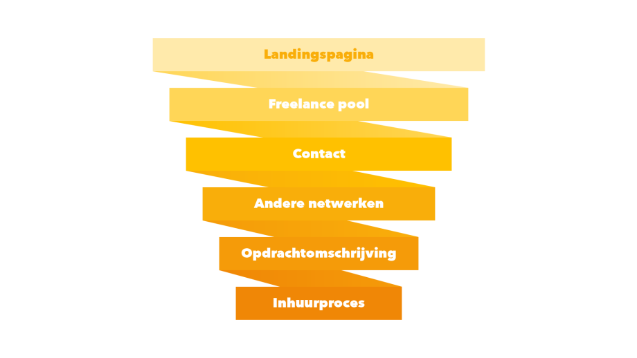 freelance funnel