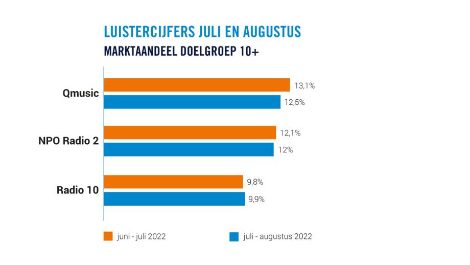 Luistercijfers: NPO-zenders Houden Sterke Marktaandelen In Stand