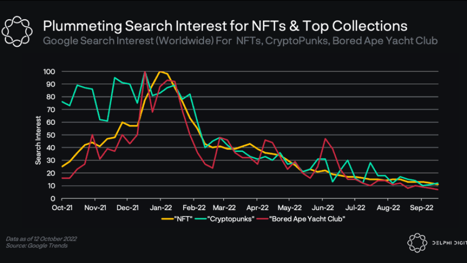 Grafiek dalende interesse in  NFT's