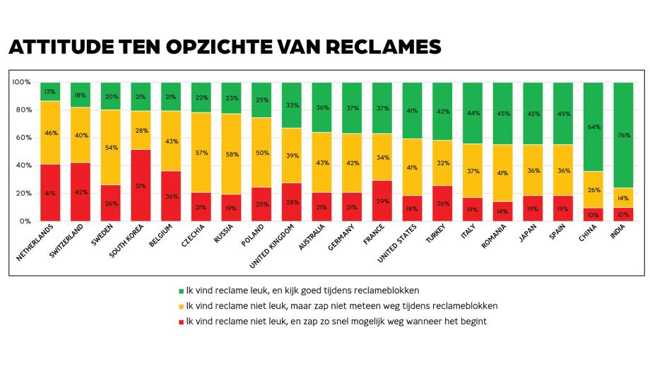 attitude ten opzichte van reclames