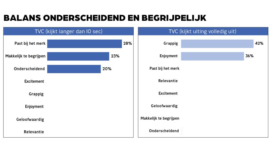 Balans onderscheidend en begrijpelijk