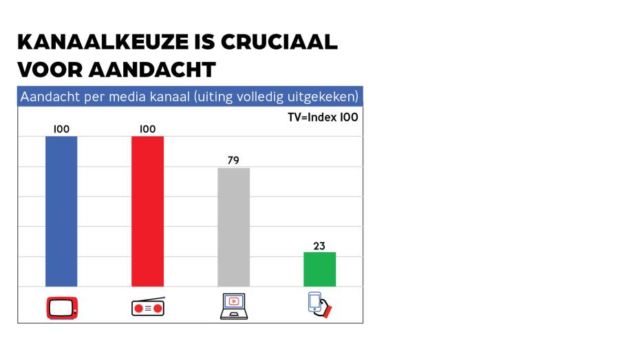 Kanaalkeuze is cruciaal voor aandacht