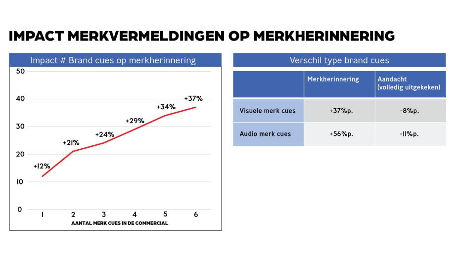 Impact merkvermeldingen op merkherinnering