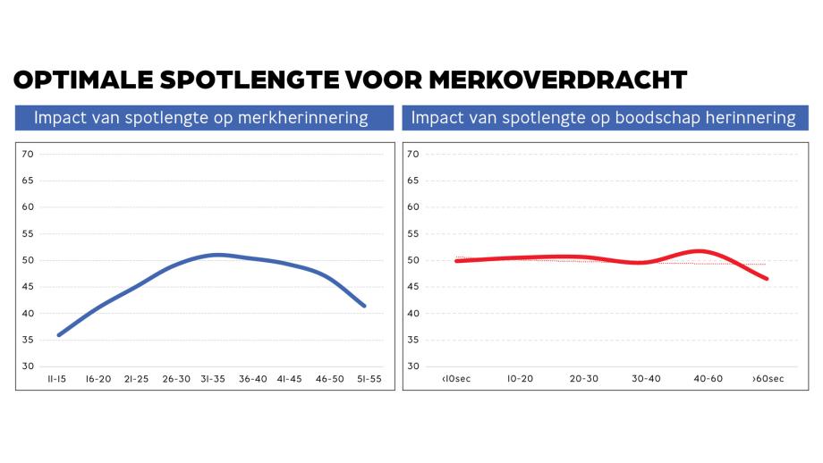 Optimale spotlengte voor merkoverdracht