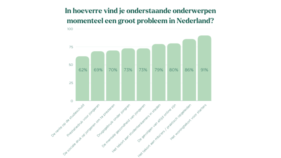 Problemen jongeren