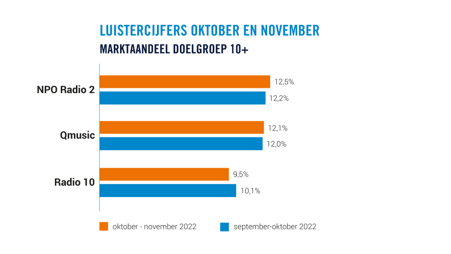 Luistercijfers oktober november