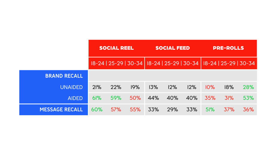 Brand and mess age recall social ad types