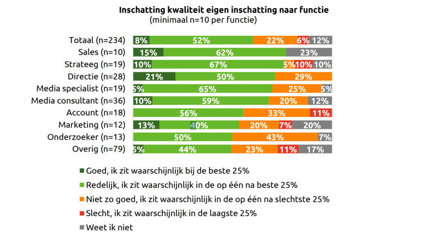 inschatting naare functie