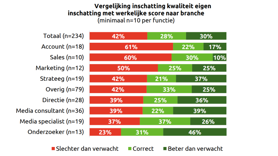 werkelijke kwaliteit naar beroepsgroepen