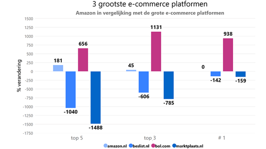 absolute veranderingen in topposities e-commerce platformen