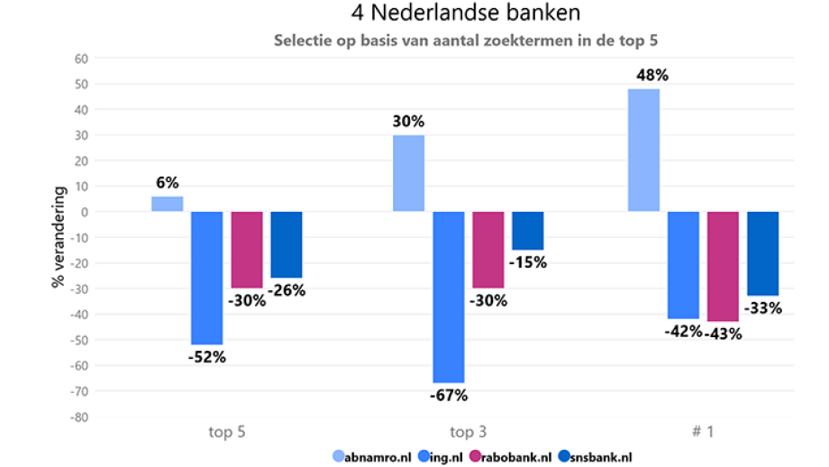 procentuele veranderingen bij Nederlandse banken