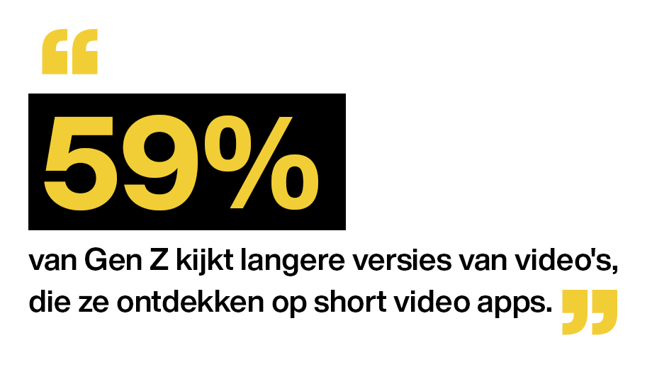 59% van Gen Z kijkt langere versies van video's die ze ontdekken op short video apps