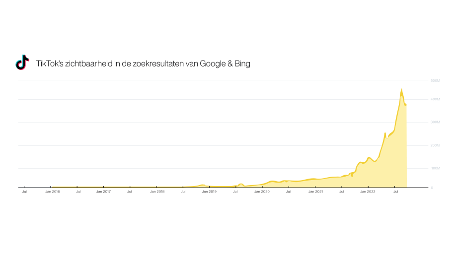 TikTok's zichtbaarheid in de zoekresultaten van Google & Bing