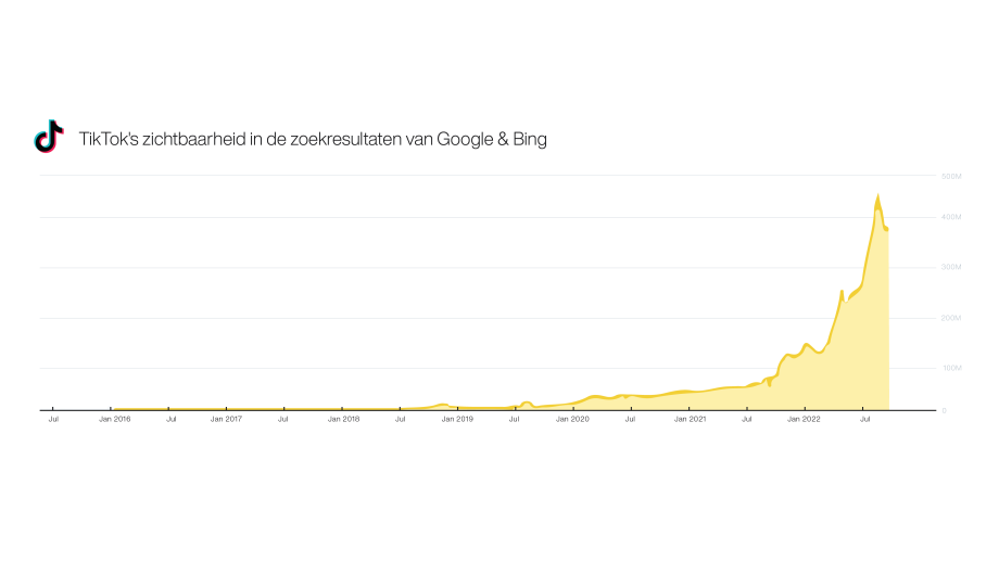 TikTok's zichtbaarheid in de zoekresultaten van Google & Bing 