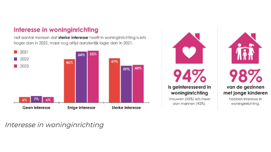 Interesse in woooninrichting