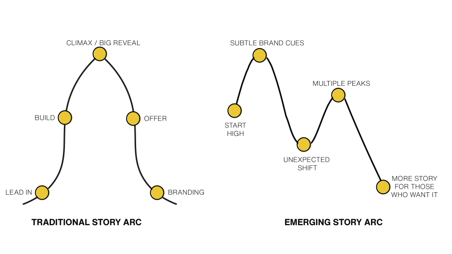 Traditional and emerging story arc