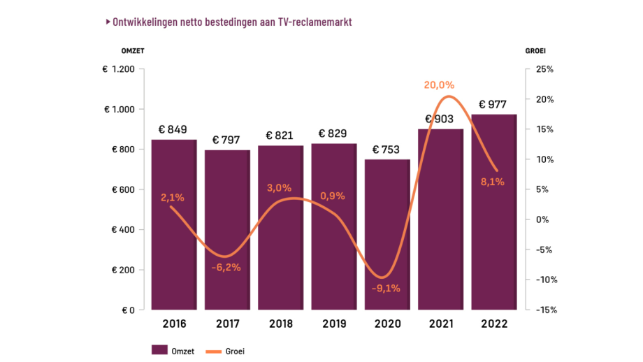 bestedingen tv-reclame