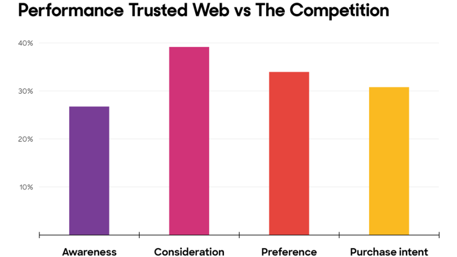 Performance Trusted Web vs The Competition