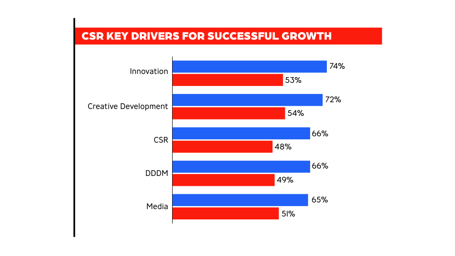 innaars integreren MVO vaker in hun marketingstrategie