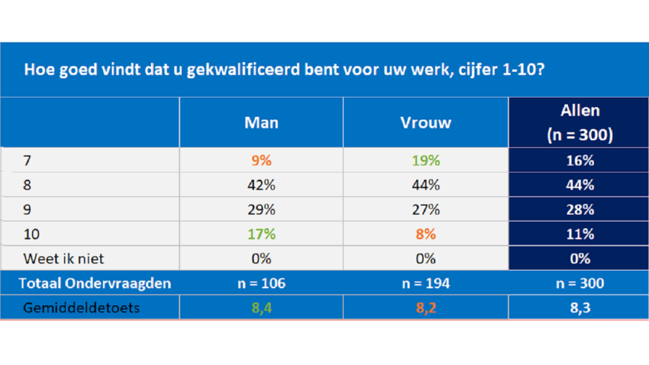 Hoe goed gekwalificeerd