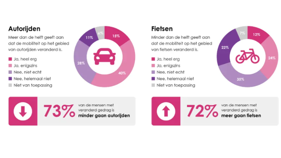 Verandering in reisgedrag