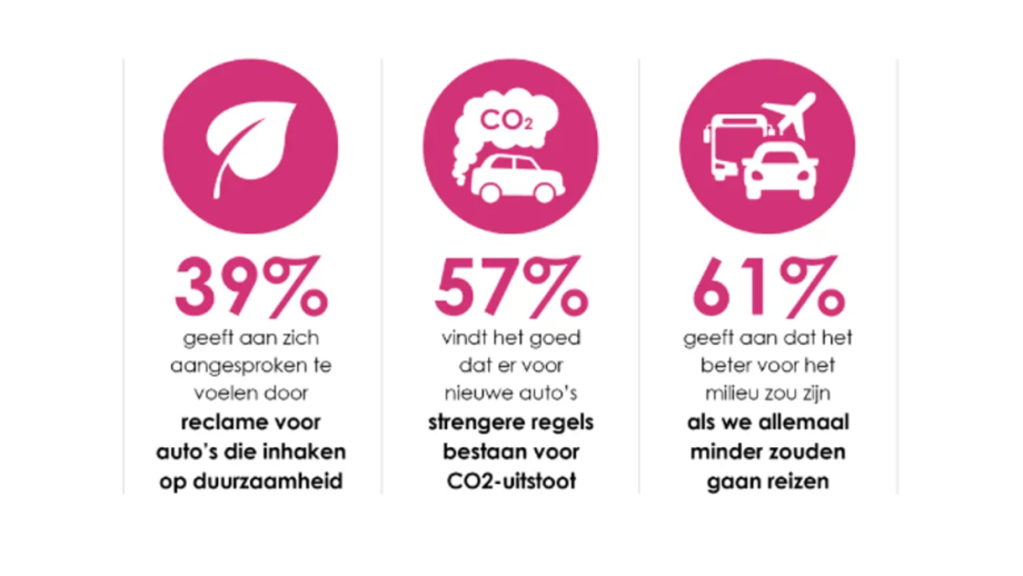 Ook Nederlandse consument vindt duurzaamheid belangrijk