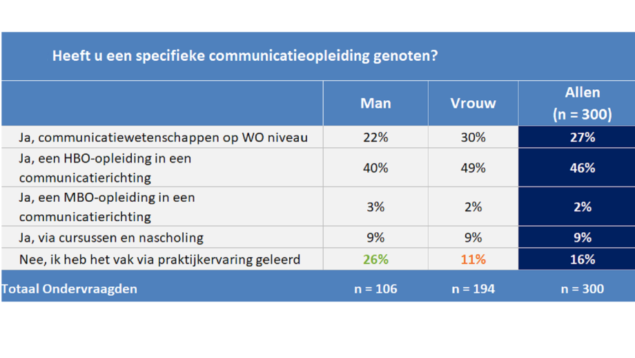 Comm-opleiding