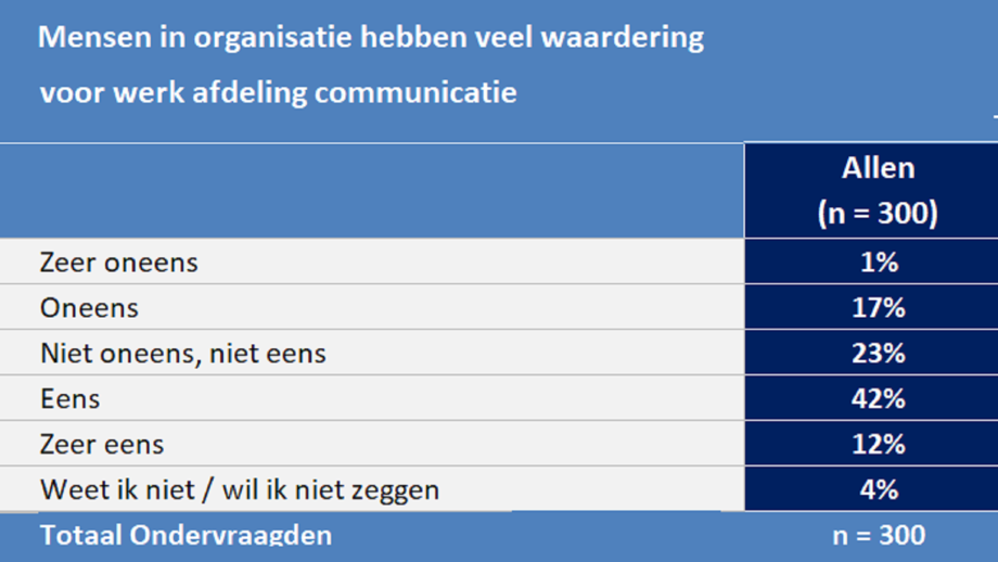 waardering afdeling comms