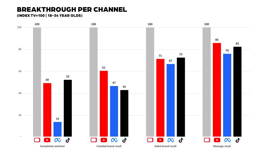 Breakthrough per channel chart