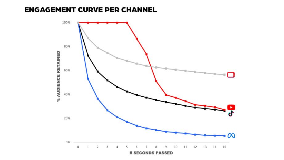 Engagement curve per channel chart