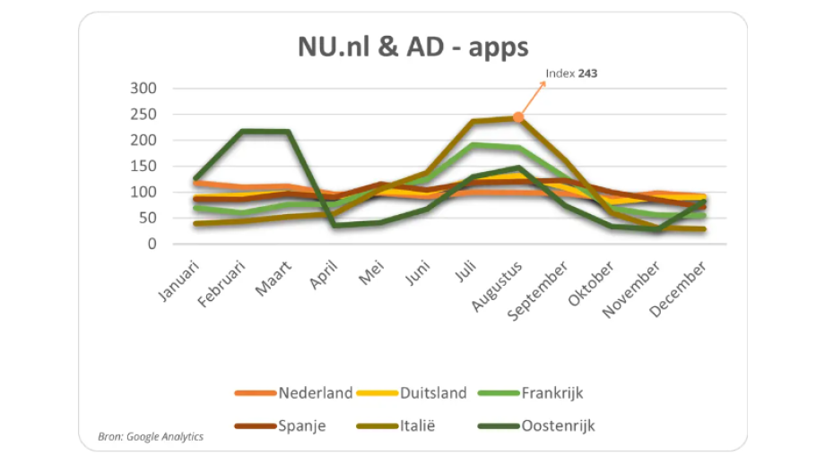 Pageviews NU.nl en AD - apps