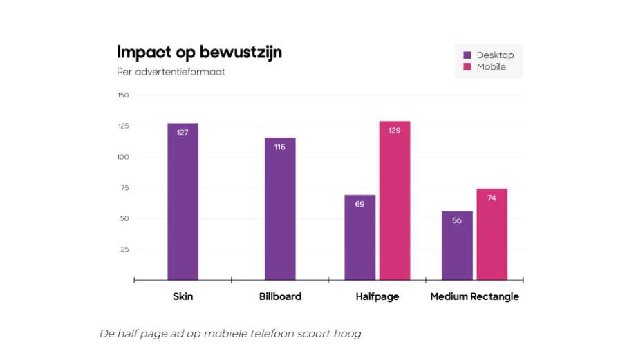 De half page ad op mobiele telefoon scoort hoog