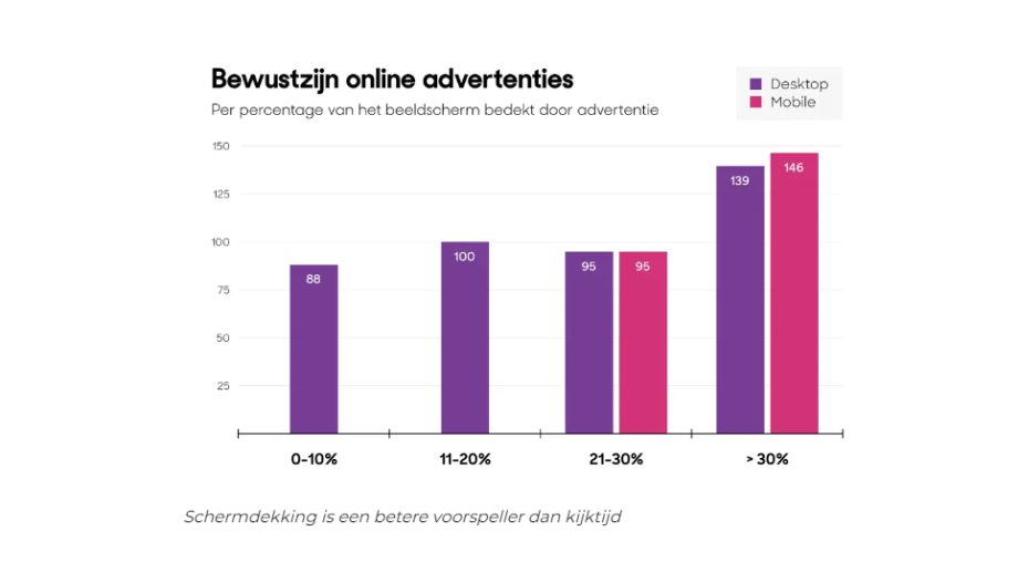 Schermdekking is een betere voorspeller dan kijktijd