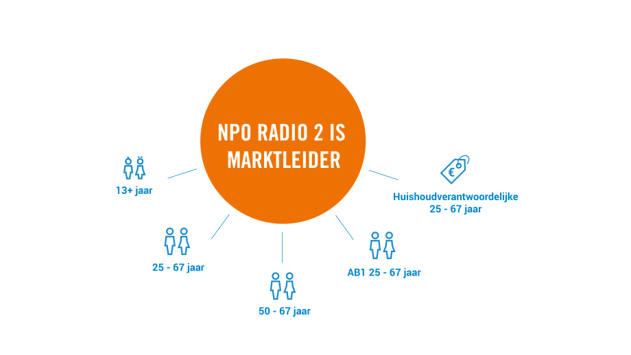 NPO Radio 2 is marktleider
