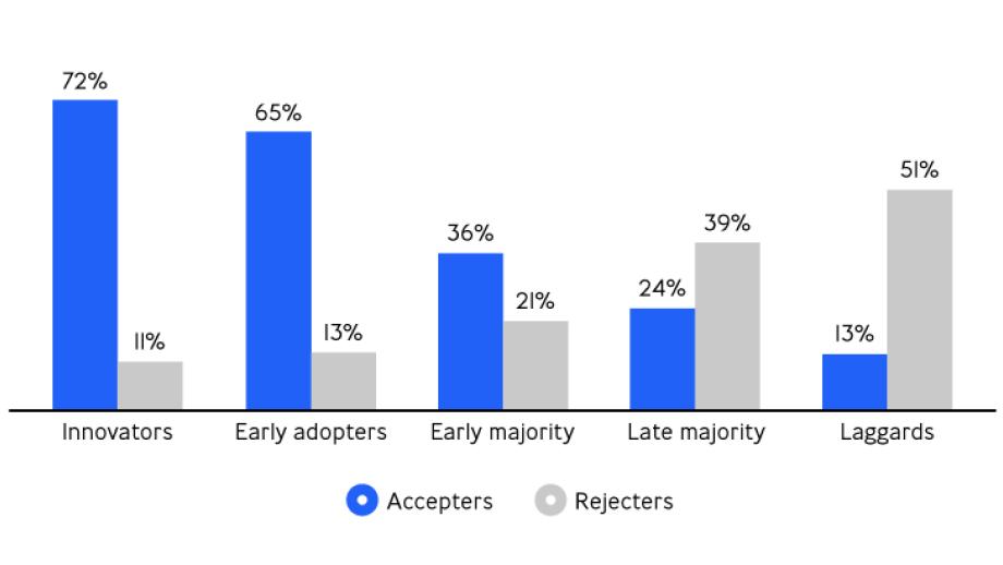 Acceptance and rejecter scores for Rogers groups