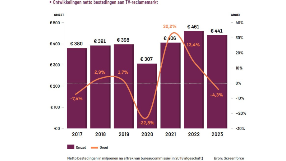 Bestedingen eerste halfjaar 2023