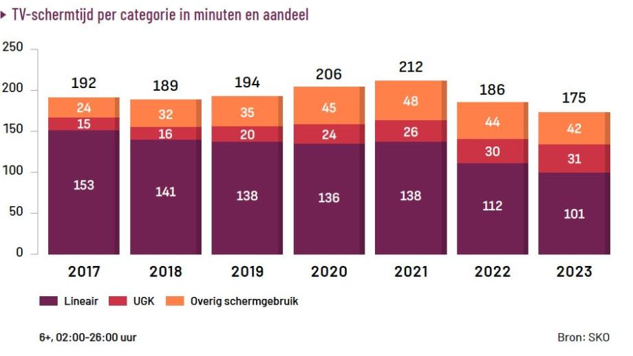 tv schermtijd