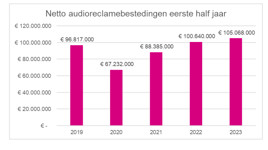 Netto radio eerste halfjaar 23