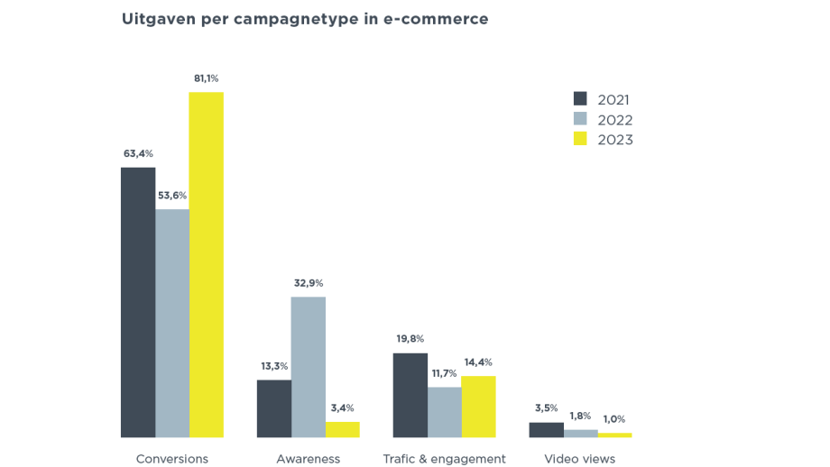 Uitgaven per campagnetype in e-commerce
