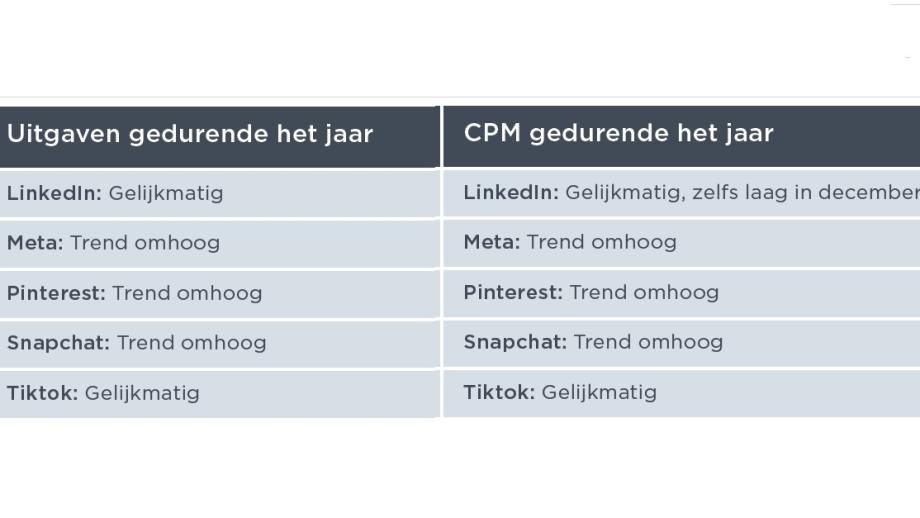 uitgaven en cpm gedurende het jaar